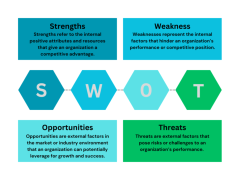 SWOT Analysis: A Comprehensive Guide To Strategic Assessment ...