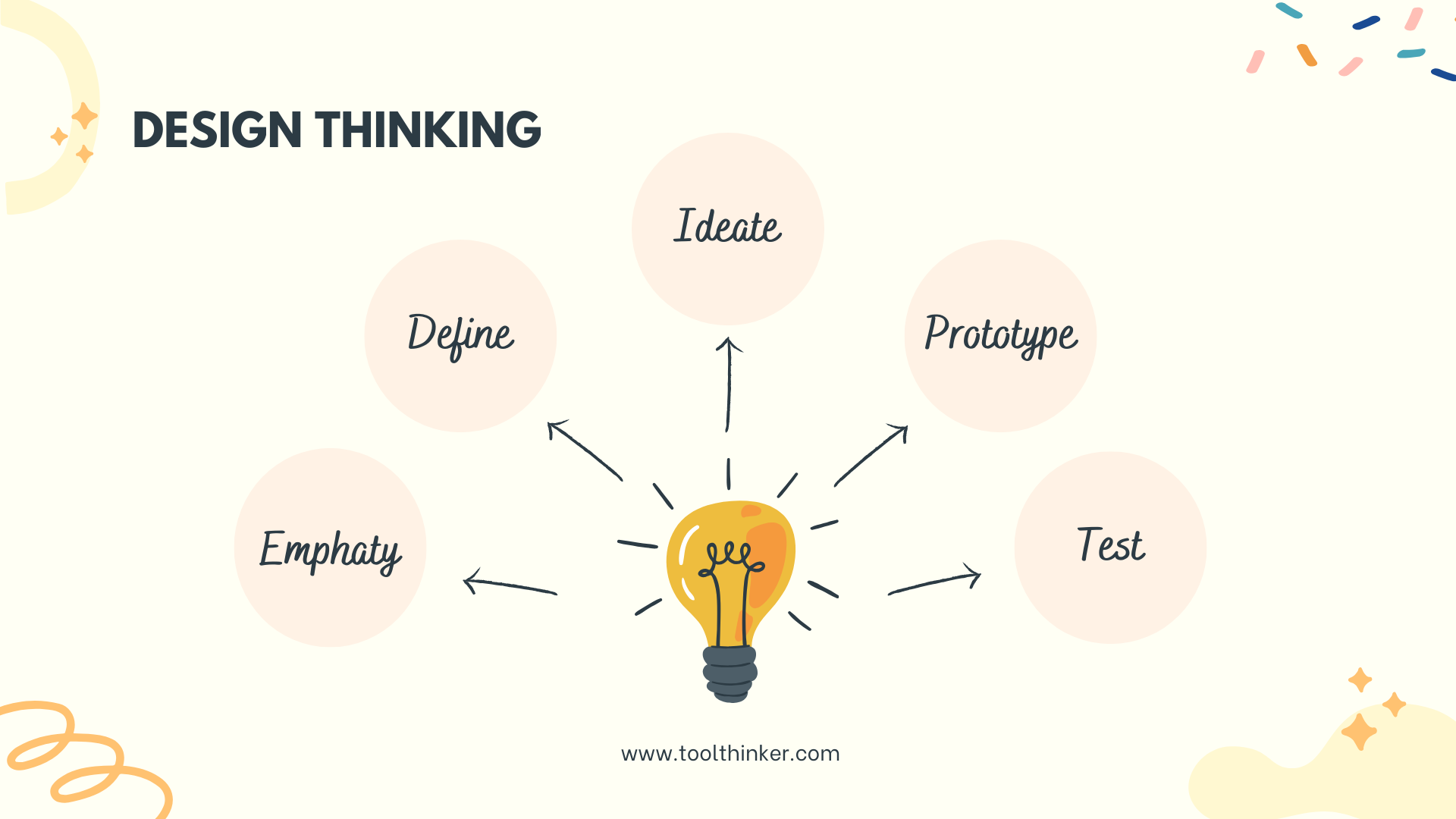 The Design Thinking framework