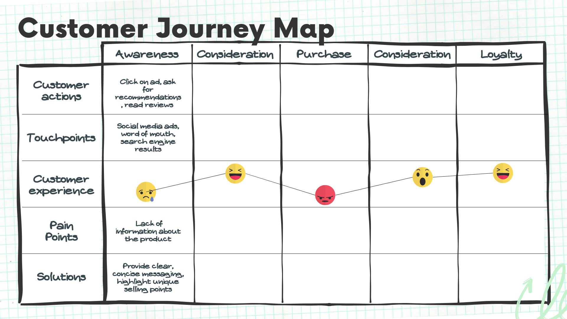 Customer Journey Map Framework - toolthinker.com