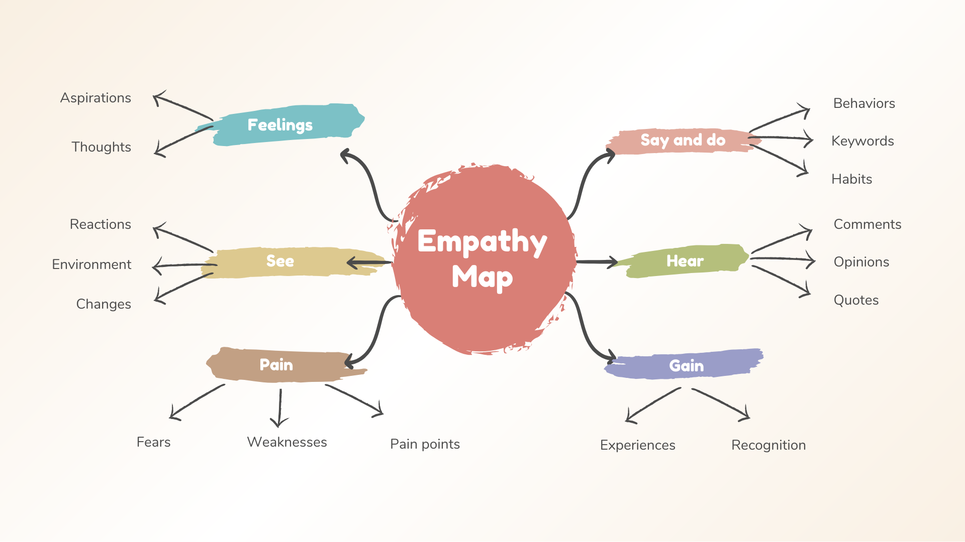 Empathy Map framework - toolthinker.com